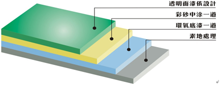 環(huán)氧地坪技術(shù)指標(biāo)